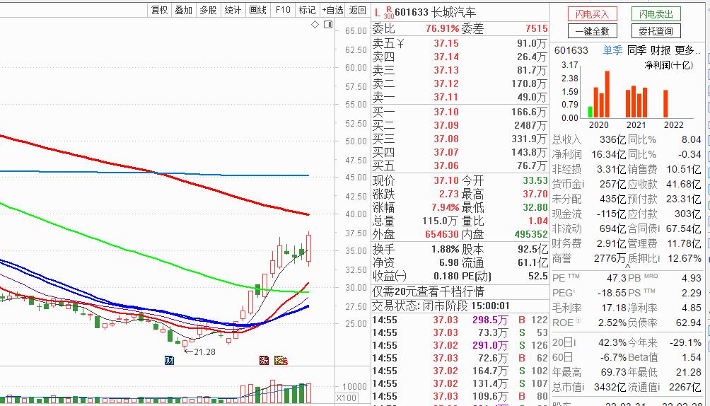 20220525:CCI动量选股成交额排序TOP5