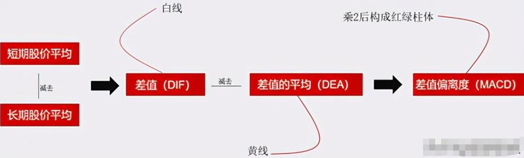 股价与macd量柱背离,股价macd在0轴上方金叉
