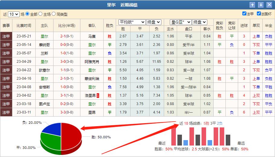 足球竞彩推荐里尔火力全开,法甲今日竞彩预测