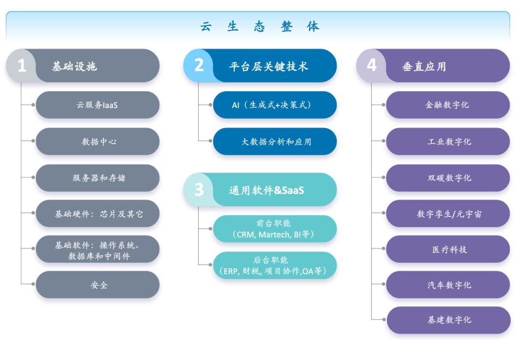 2020年中国云行业发展报告,解读20大经济发展趋势