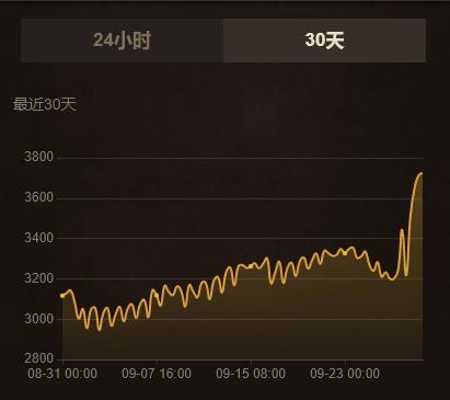 魔兽世界WLK传家宝购买位置,魔兽WLK传家宝能用几次