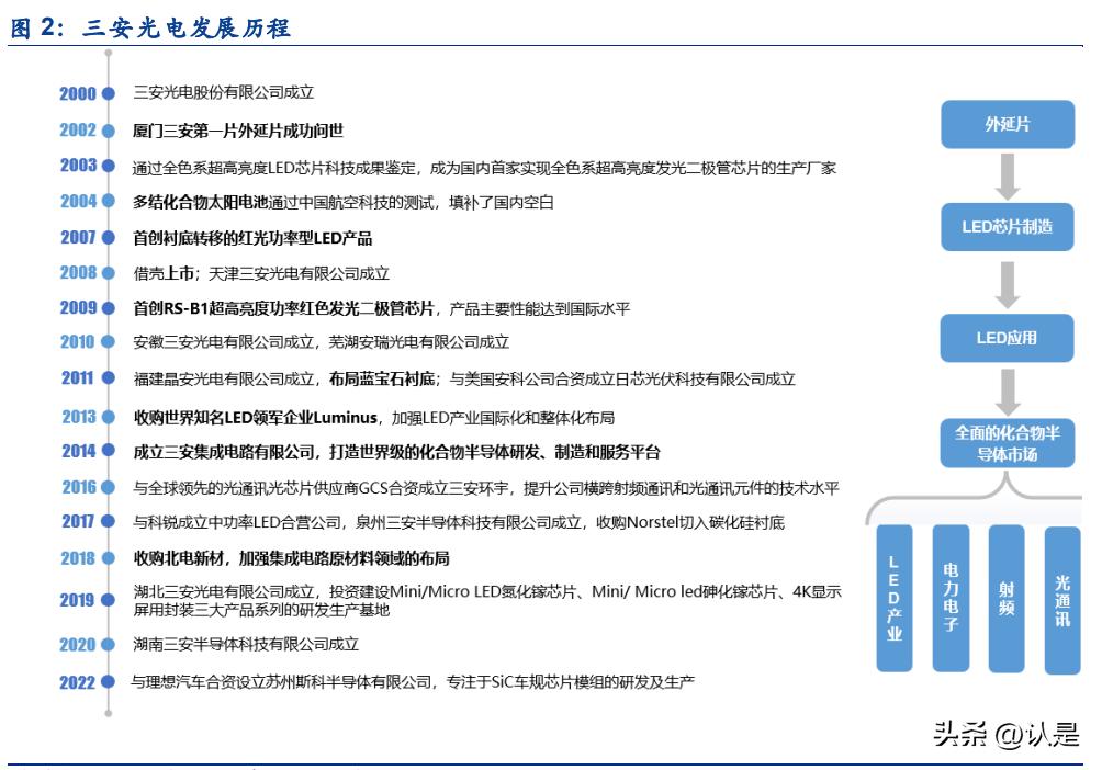 三安光电led芯片毛利率,三安光电扩张规划