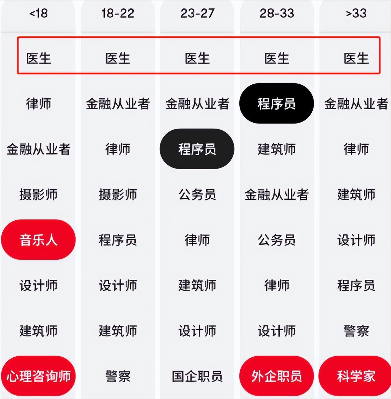 最受欢迎的男友职业排行榜top10,男友理想职业排名