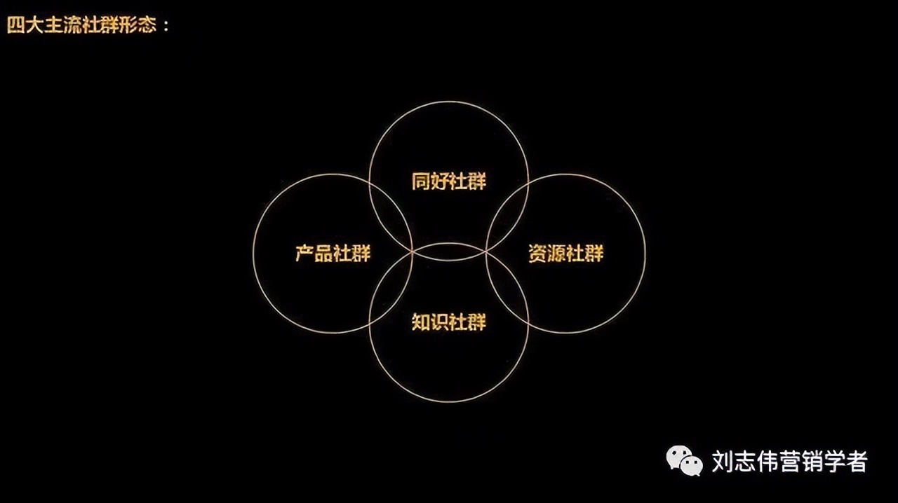 《社群营销管理》第六章社群商业模式的八个纬度