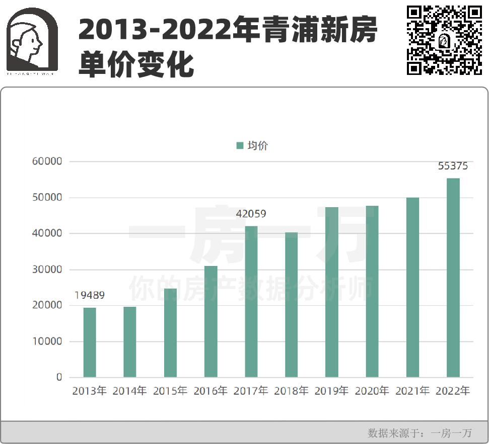 青浦4月新房成交走势,青浦2023年楼市行情