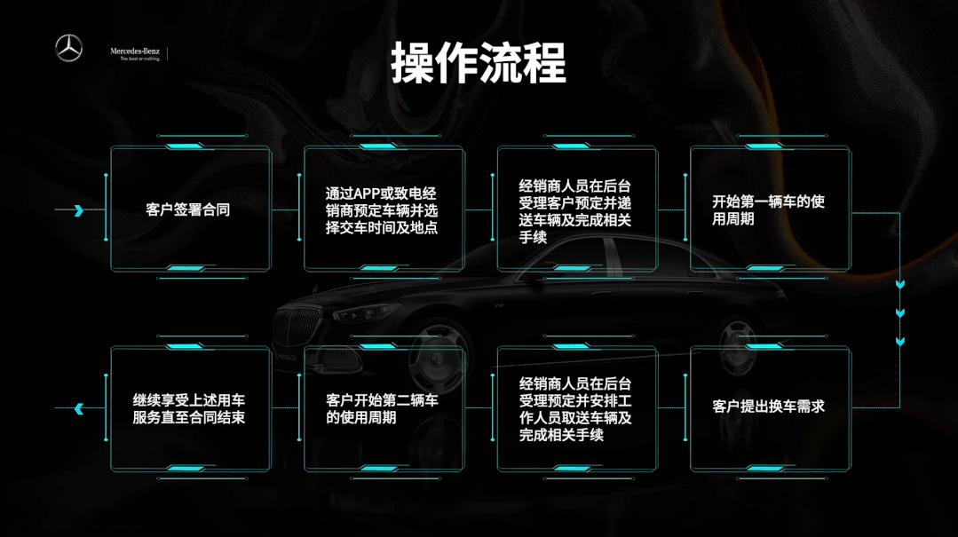 同事做的这页PPT流程图，让奔驰更加高级了