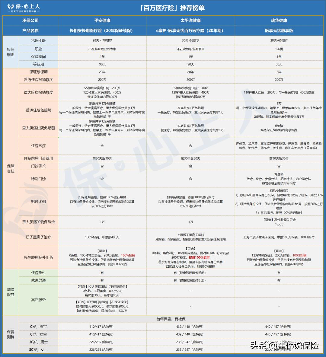 入门级中高端医疗险推荐,线下十大良心百万医疗险排行榜