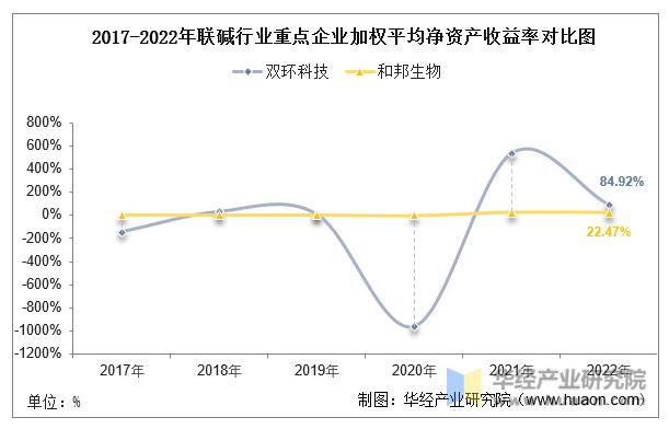 2022年中国联碱行业重点企业洞析：双环科技VS和邦生物「图」