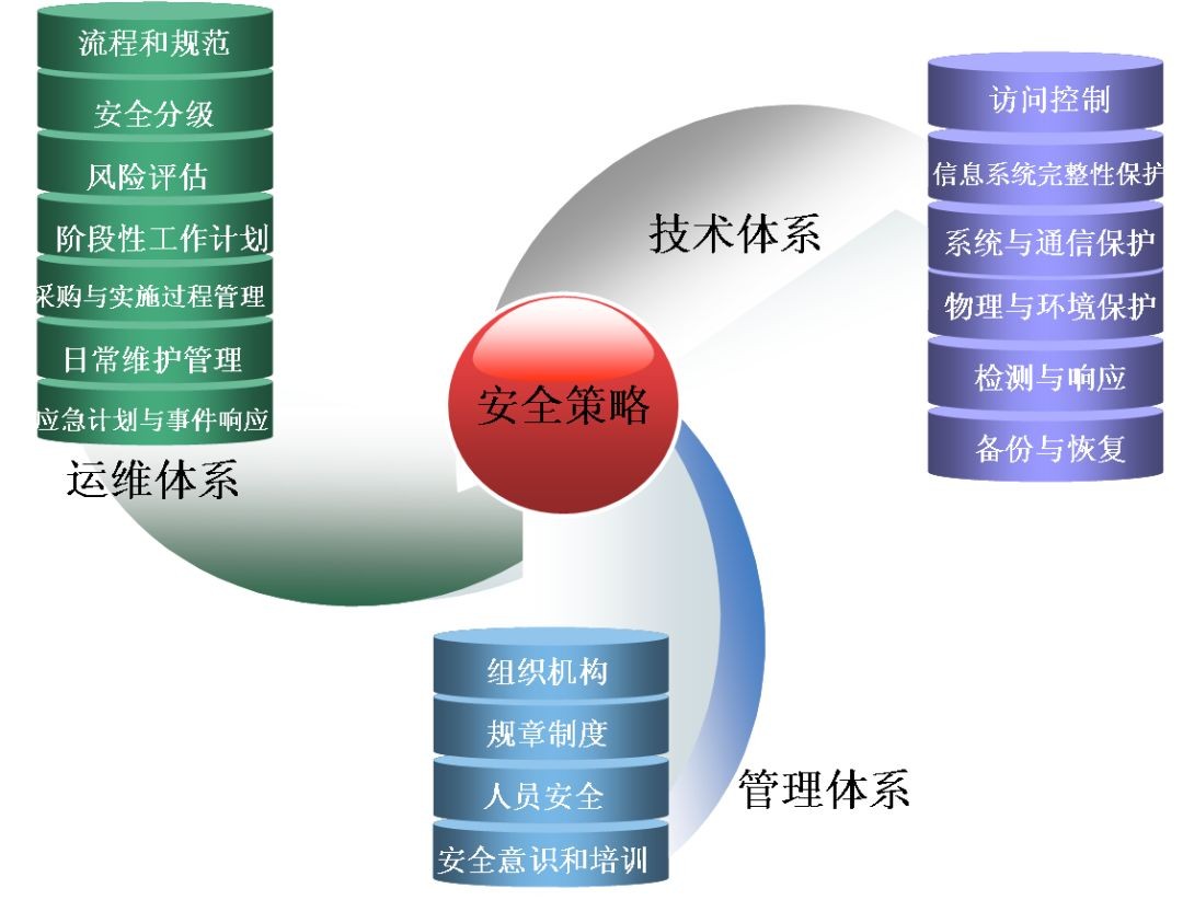 网络信息安全保障方案,安全体系分为安全保障体系