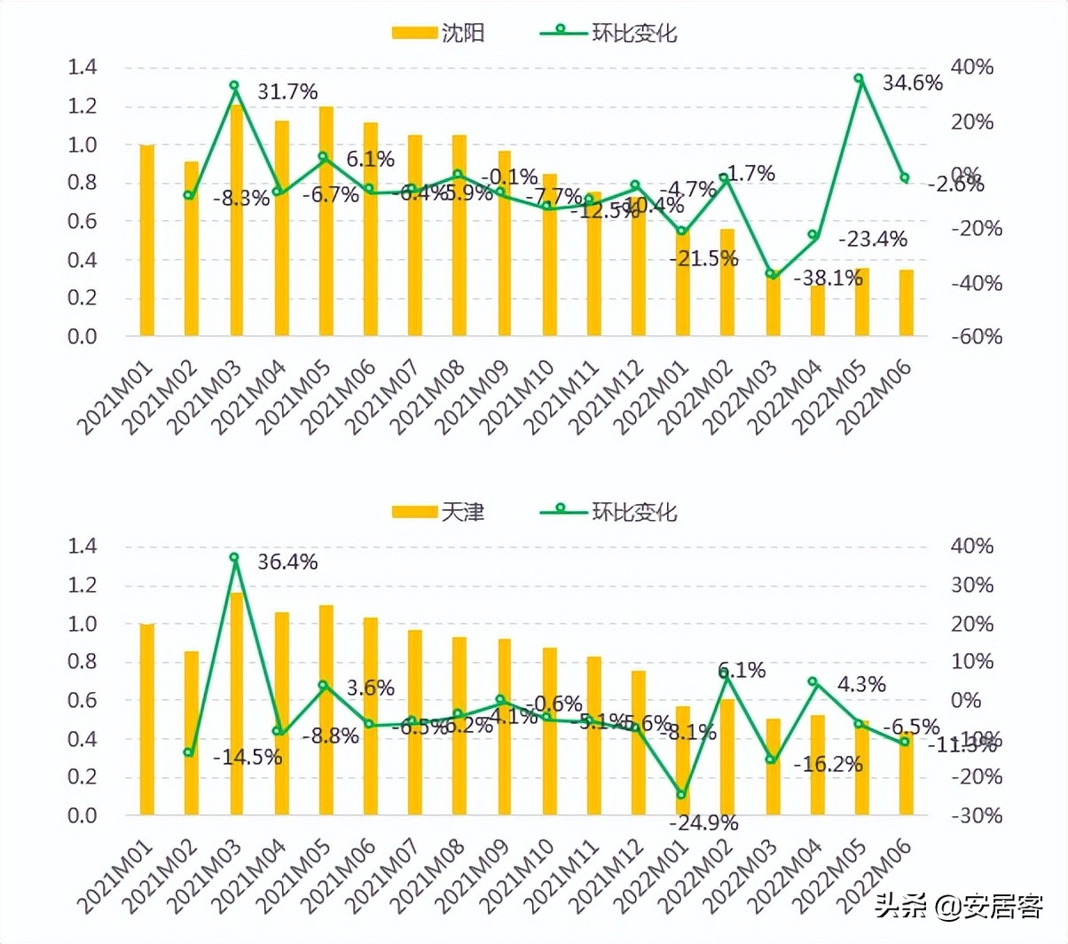 2021上海二手房止跌回暖,上周上海二手房成交量