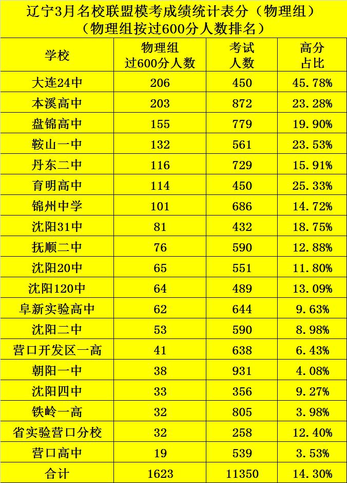 辽宁高三一模本科线,辽宁高中二模历史