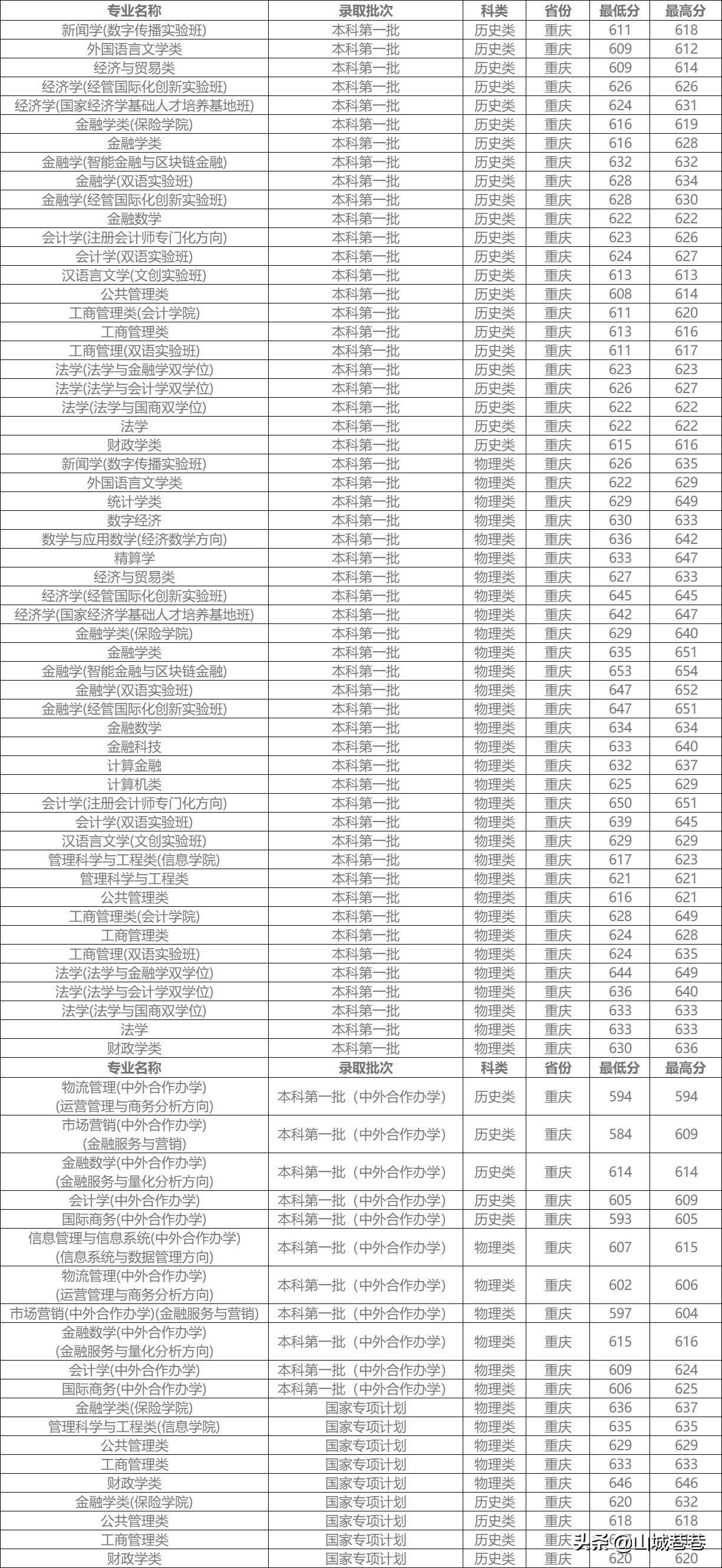 西南财经大学2022年招生计划出炉:四川971人、重庆337人