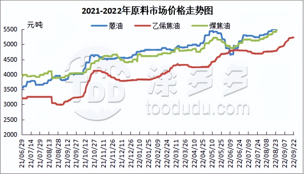 炭黑专刊-2022.09.22期
