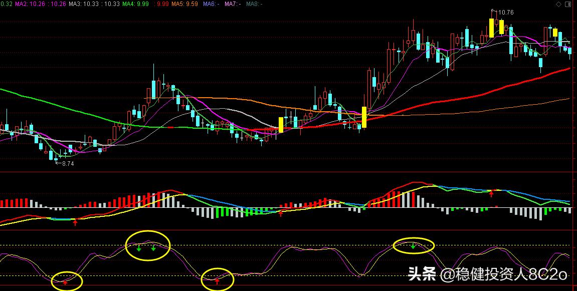 自用skdj指标和bias指标,bias指标使用技巧