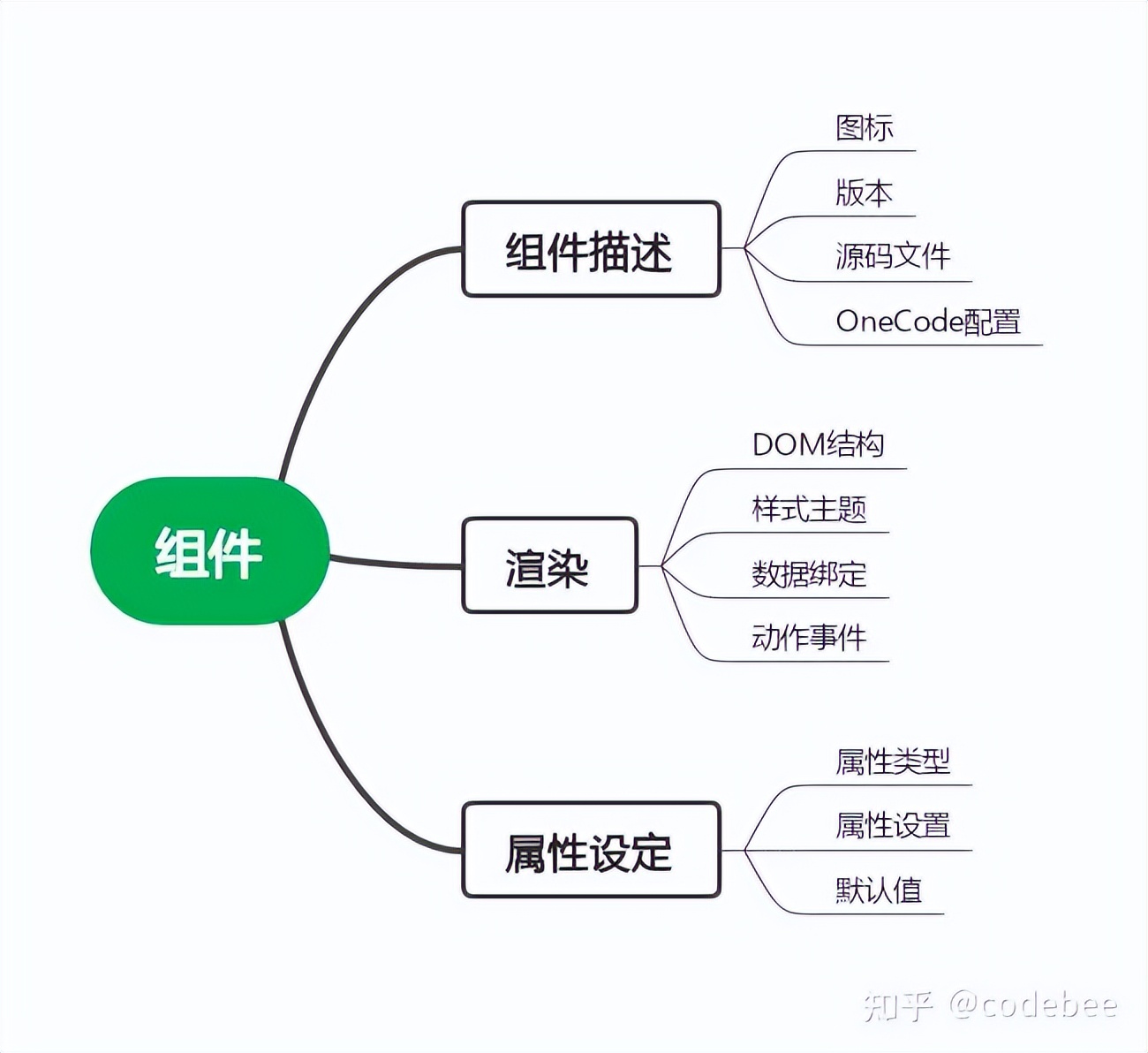 OneCode表单引擎设计