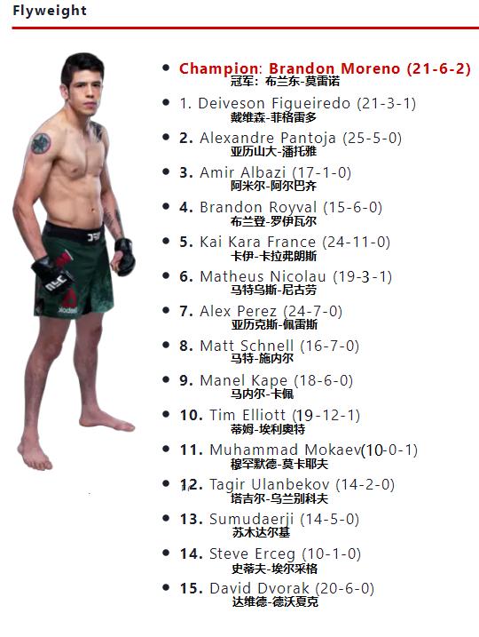 ufc各量级最新官方排名战绩,ufc最新各量级最新排名