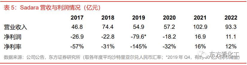 科思创巴斯夫降价,科思创收购帝斯曼消息