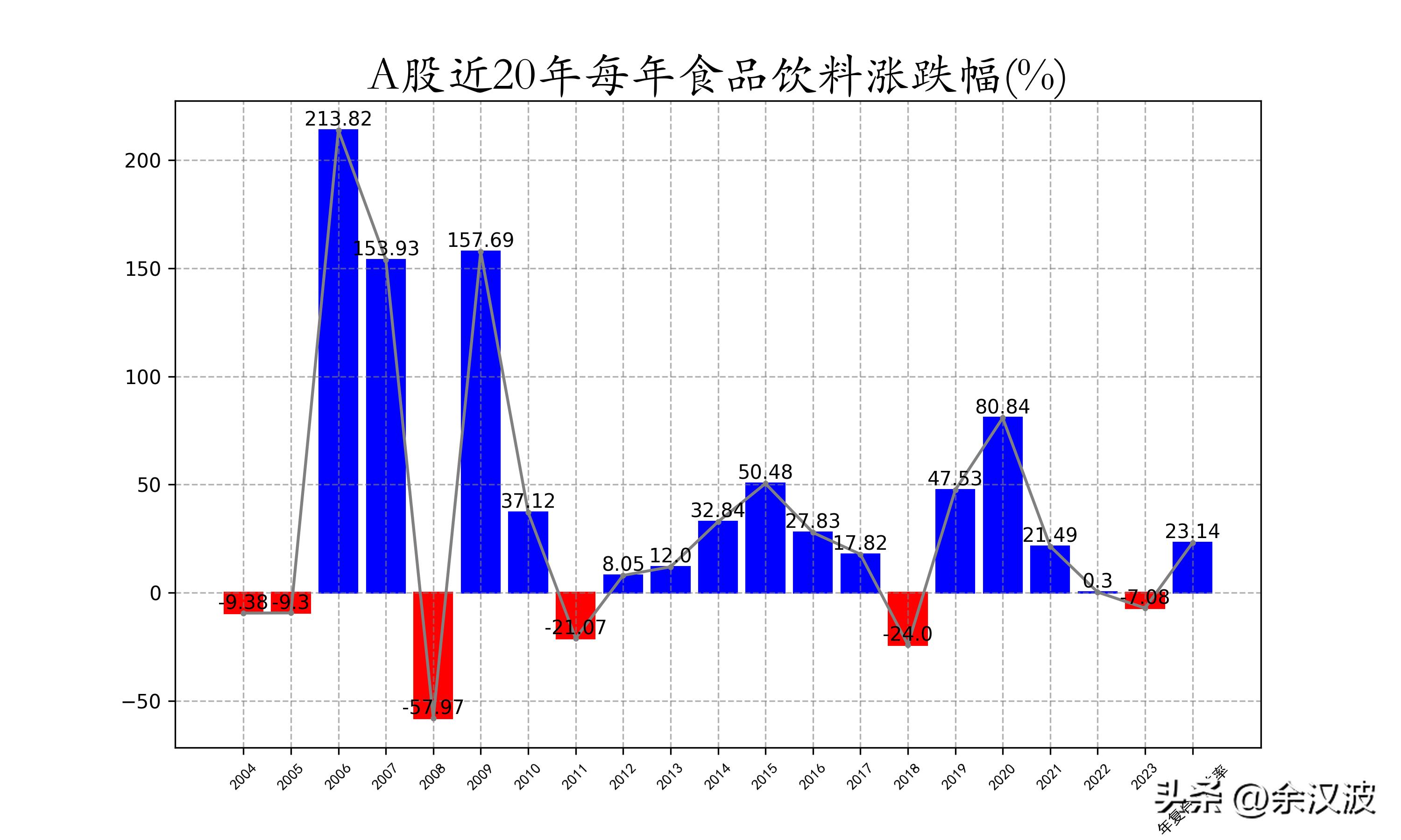 最近20年各种投资收益率对比,医药消费历史收益排行