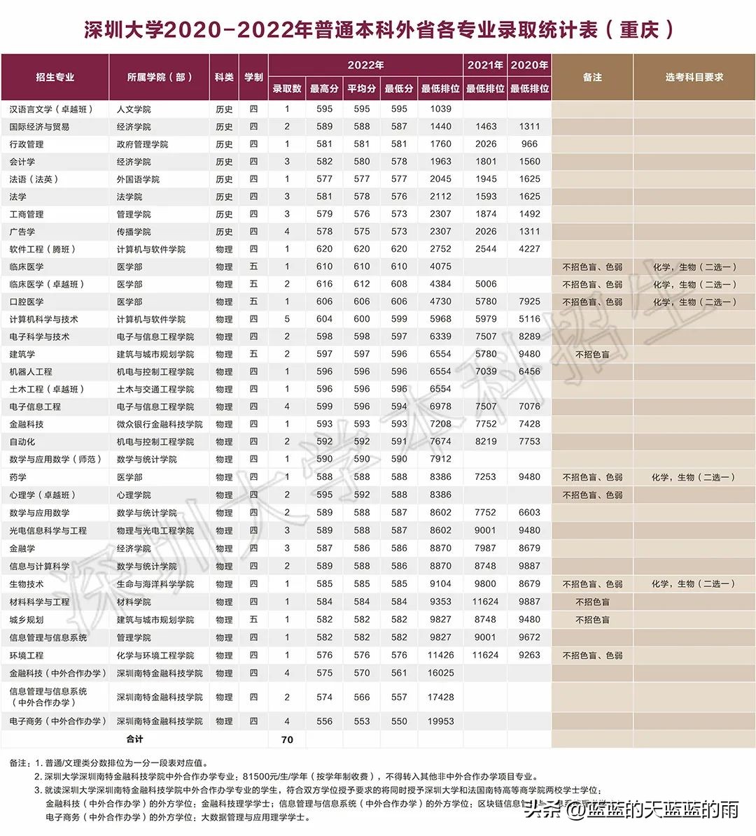 深圳大学2020各专业录取分数线,深圳大学2020年护理专业录取分