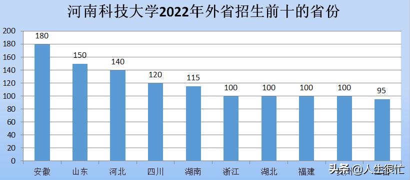 河南科技大学：2022年计划招生11200人，河南招生8992人，占比80%