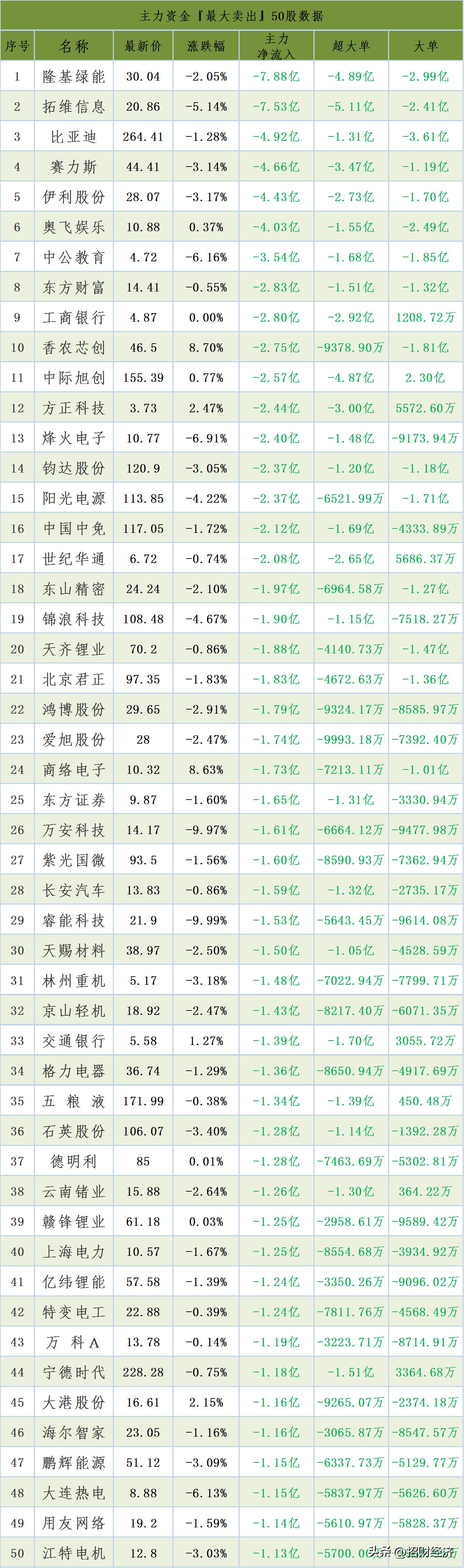 今日主力资金买入200股,今日主力资金最大的股票