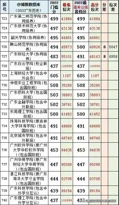 2022年广东省本科院校投档线排名,广东考外省本科院校排名及分数线
