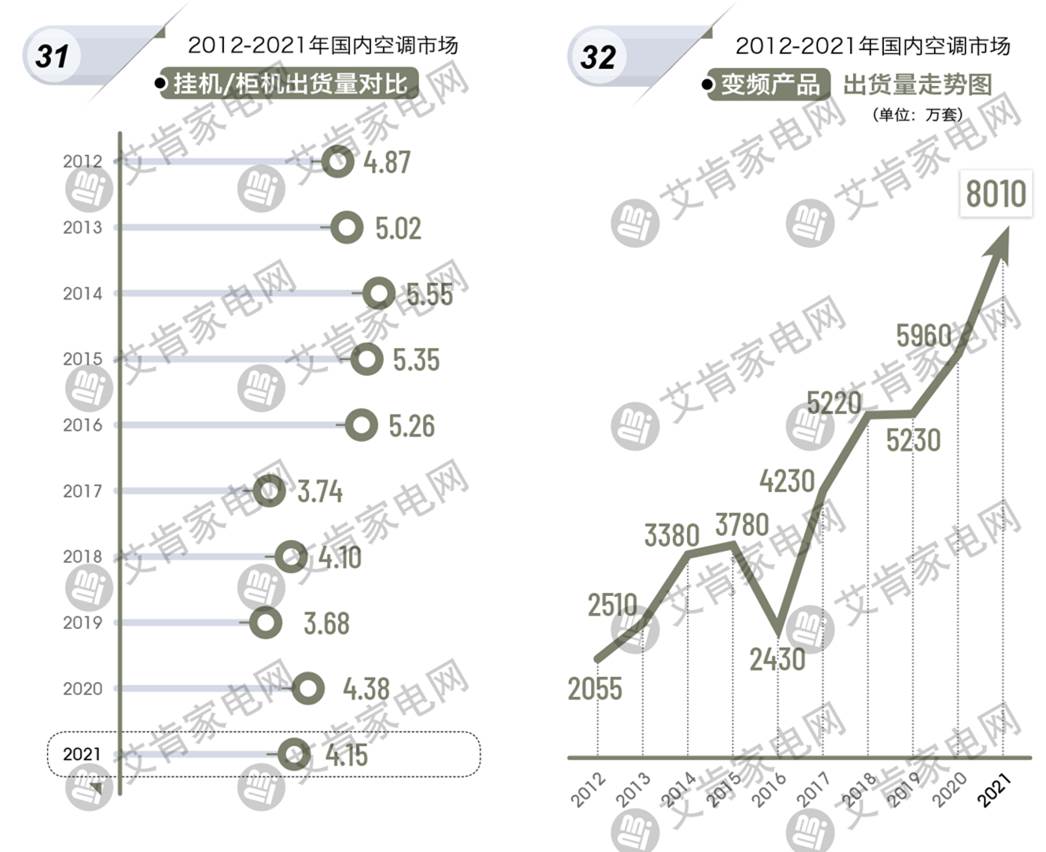 2021年度中国空调产业盘点