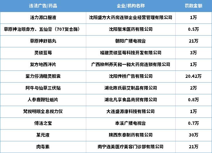 药店被罚20万完整版,多家医院药企被罚