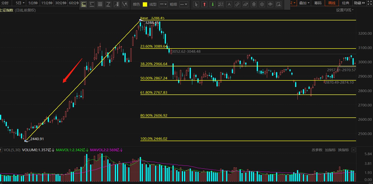 股市黄金分割线,股市黄金分割线实盘买卖技巧