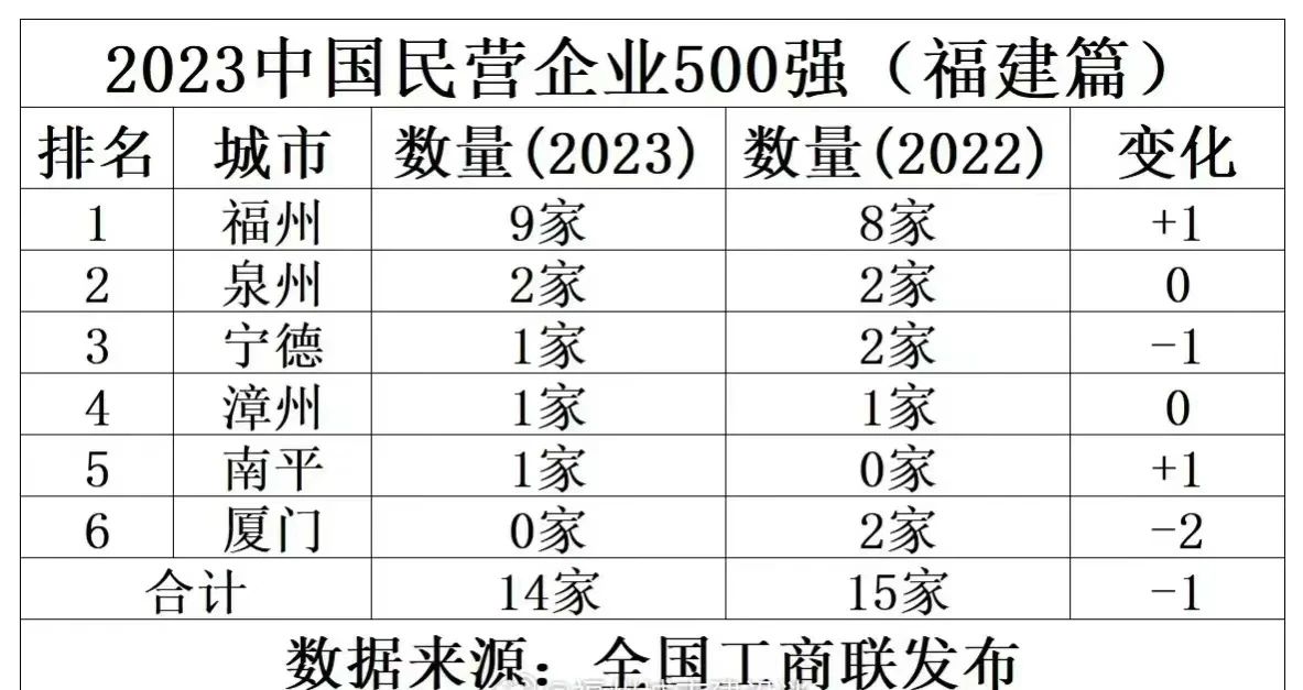 厦门重点国企,福建民企100强厦门上榜