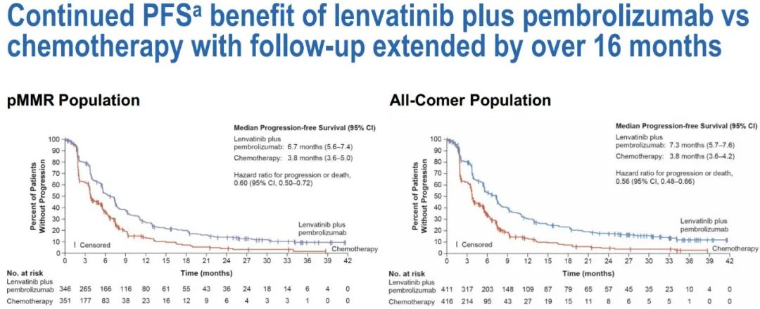 KEYNOTE-775可乐组合二线和后线治疗晚期子宫内膜癌，改善生存期