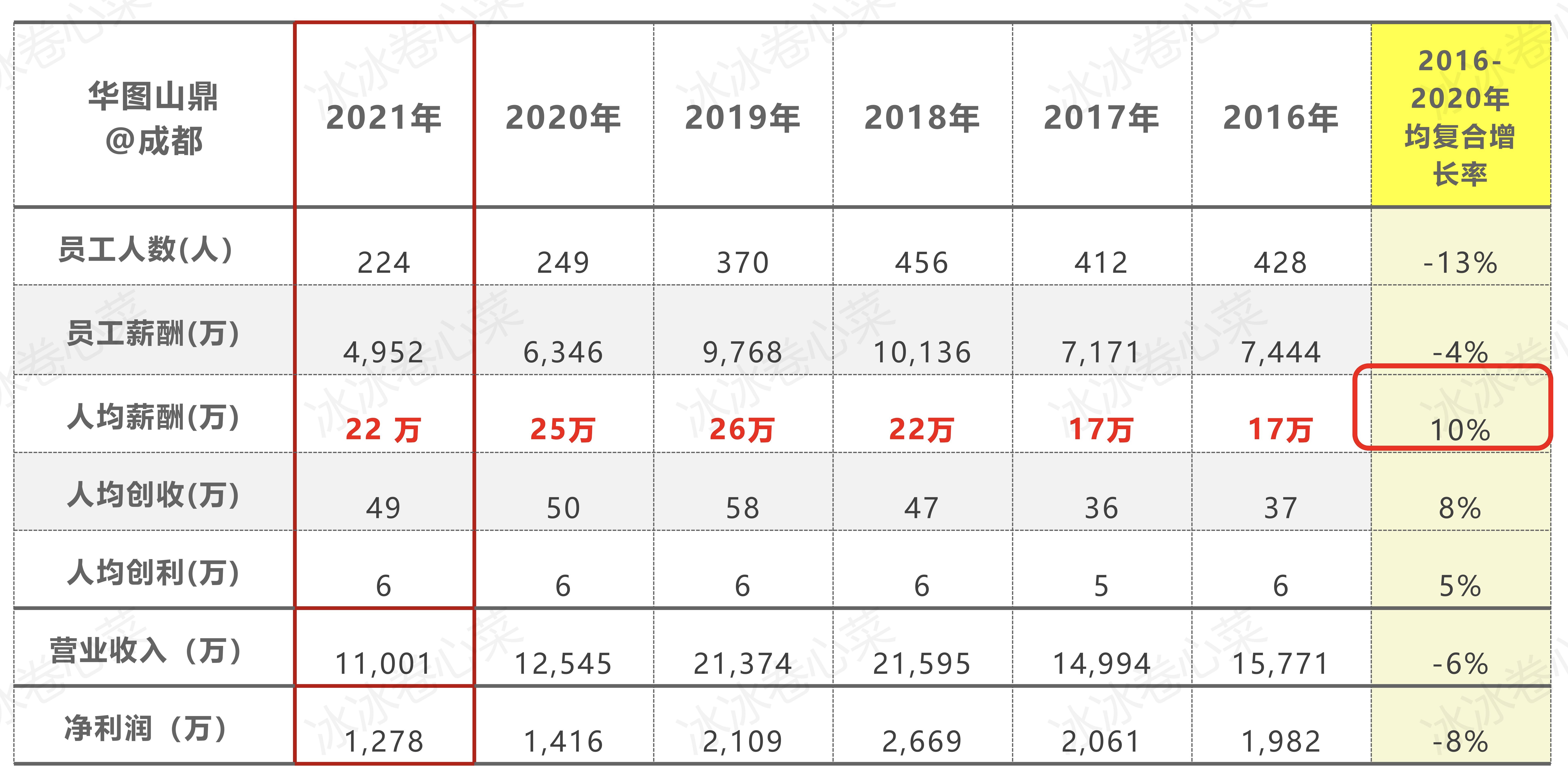 建筑设计师一般工资多少,建筑设计师的利润