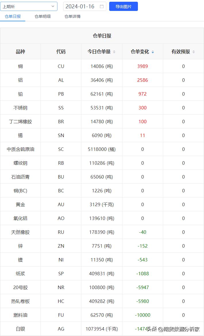 各期货品种每日库存怎么查,期货仓单增加价格下跌