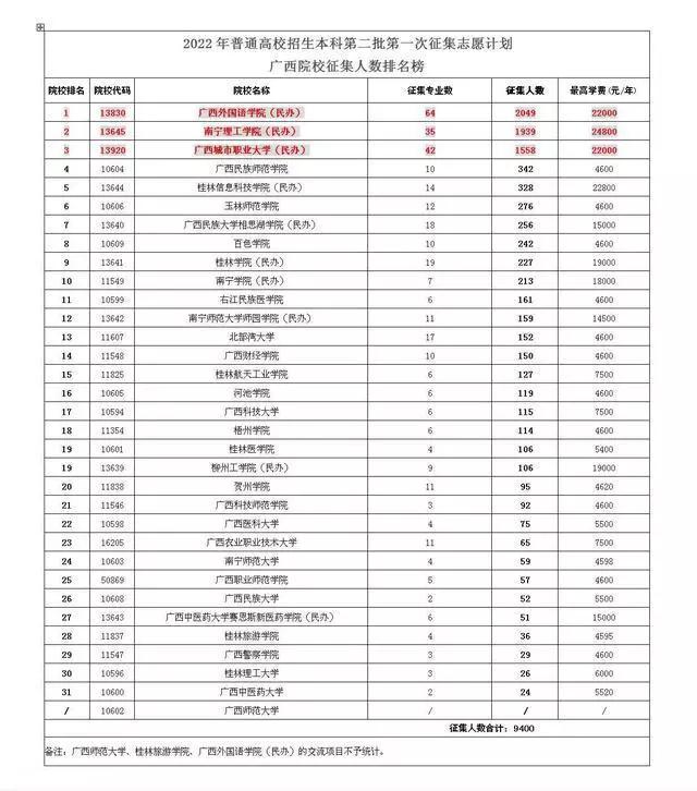 广西湖南两地外国语学院全面爆冷！学位空缺达数千人