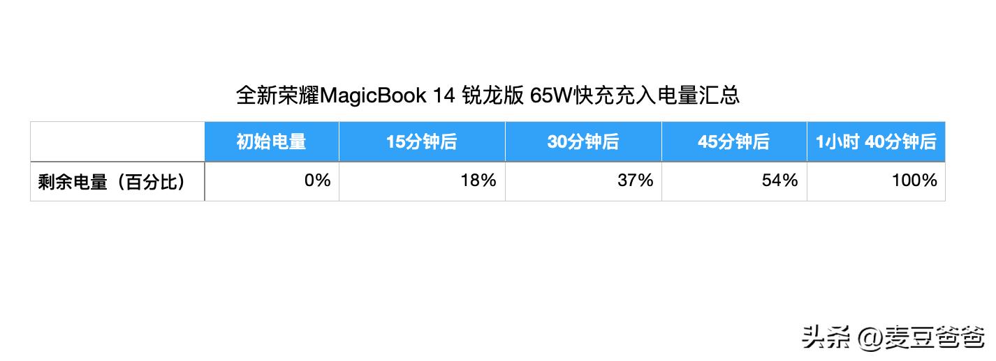 荣耀magicbook14和联想小新air14,荣耀magicbook14锐龙版续航