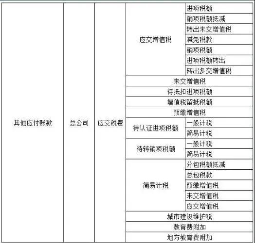 建筑行业会计涉税处理,建筑进项抵扣税率