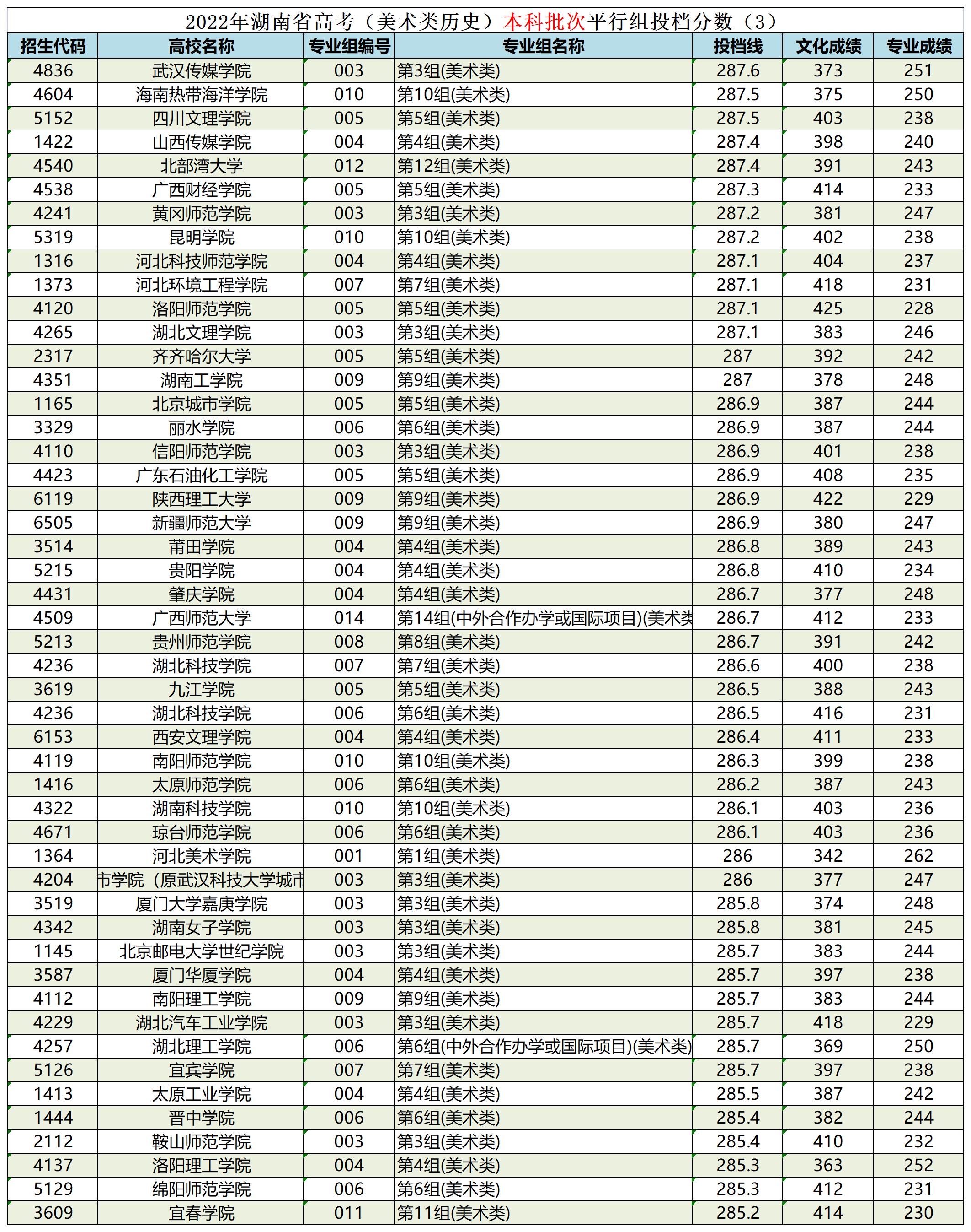 湖南省艺术生本科平行批投档线,湖南省艺术类平行本科批录取