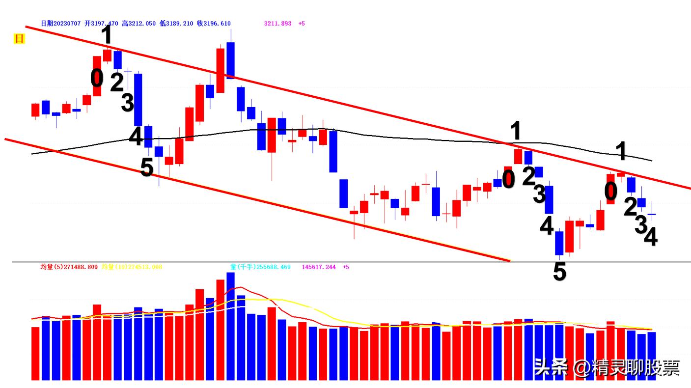 变盘点临近沪指等待止跌阳的出现。49买入结构要符合这三个条件！