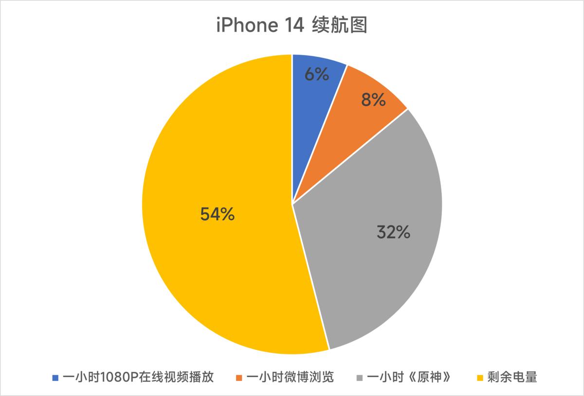 iphone14最新深度测评,iphone14评测华为