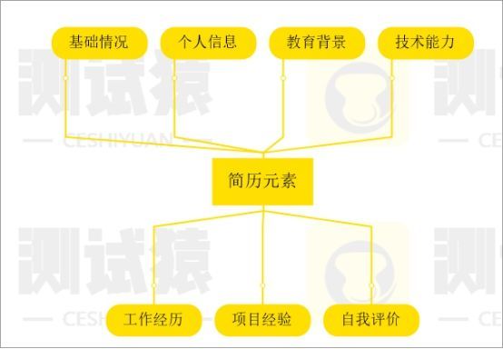 一份优秀的软件测试面试简历,面试软件测试怎么谈项目
