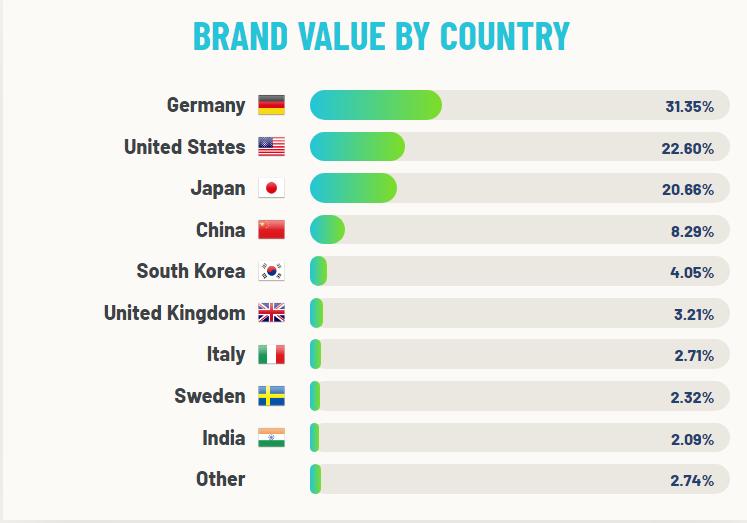 世界汽车集团十大排名车企,世界10大汽车集团排名