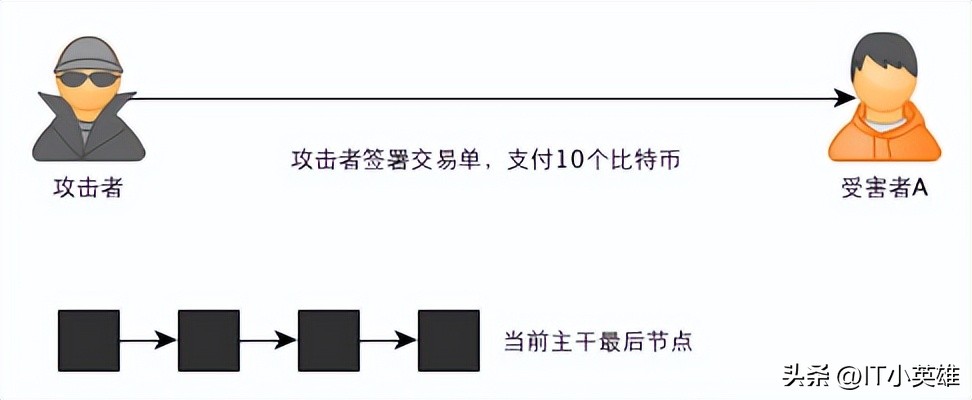 白话比特币,白话倍增原理