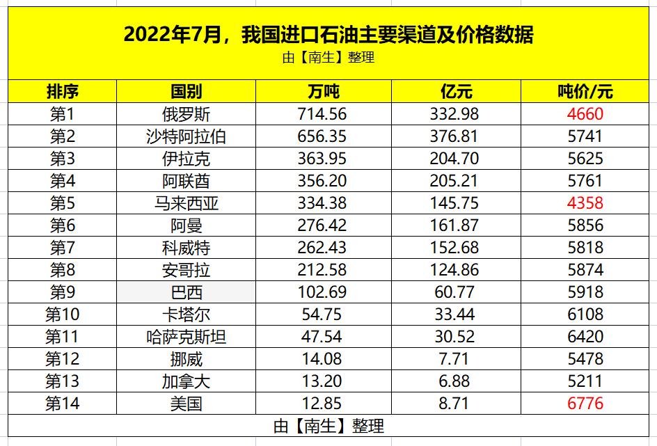 美国沙特俄罗斯石油价格战,沙特和俄罗斯石油哪个便宜