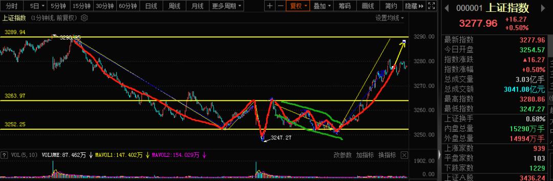 趋势图怎么画线,如何精确画趋势线
