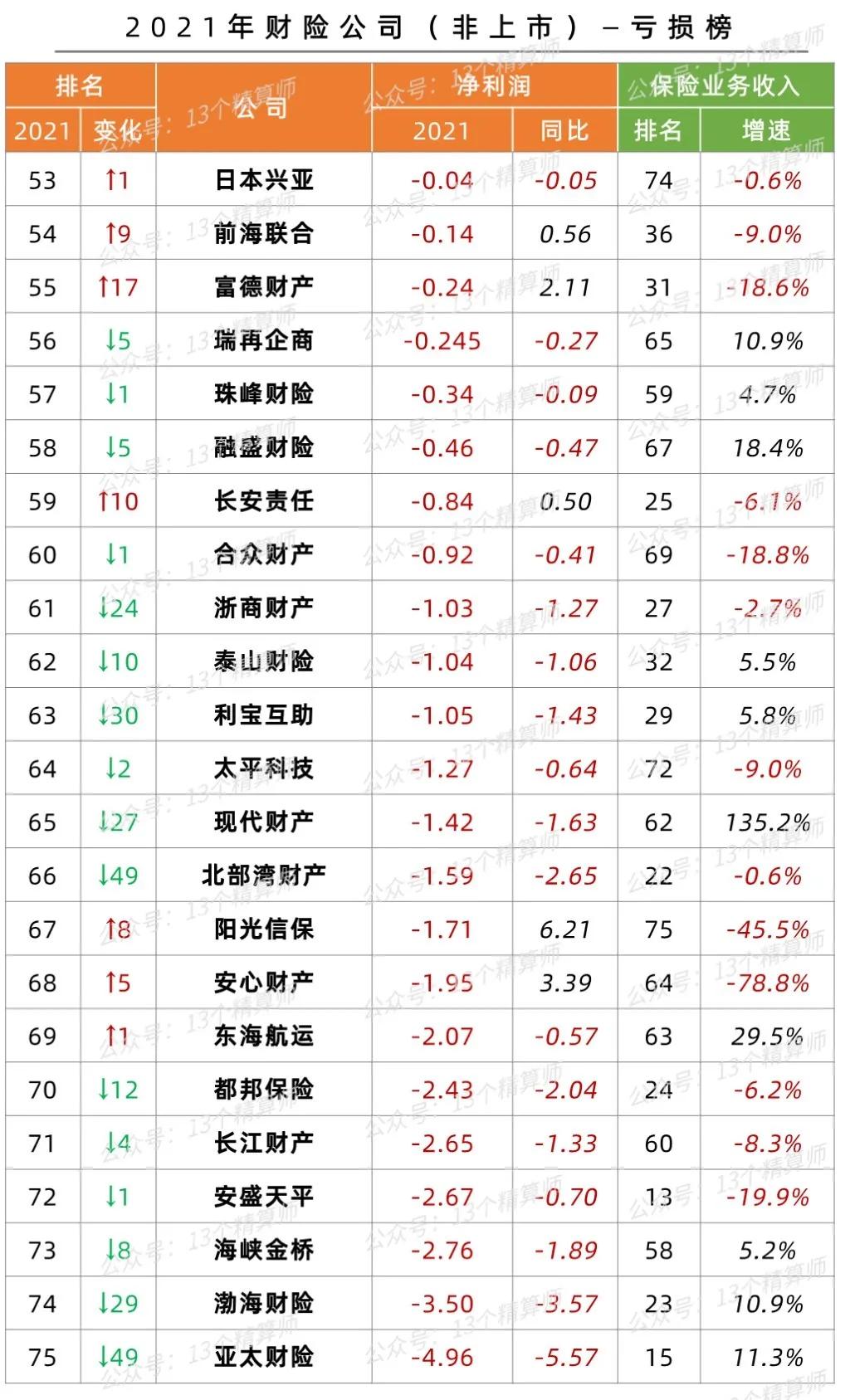2021年财险公司保费收入排名,五大上市险企保费下滑