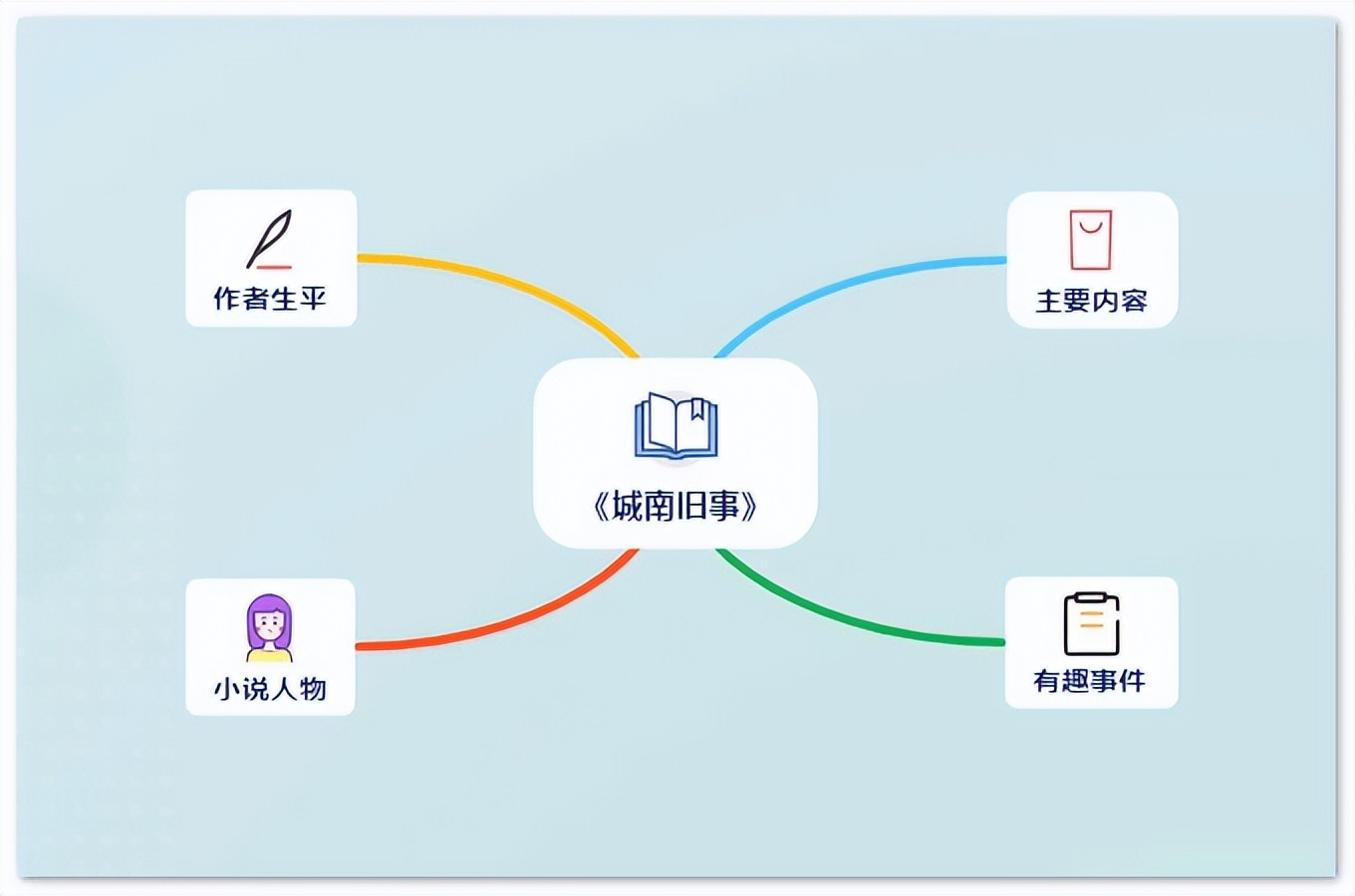 五年级城南旧事一等奖思维导图,城南旧事思维导图简单漂亮画法