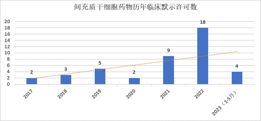 中国干细胞行业盈利能力分析,干细胞行业现状及未来发展分析