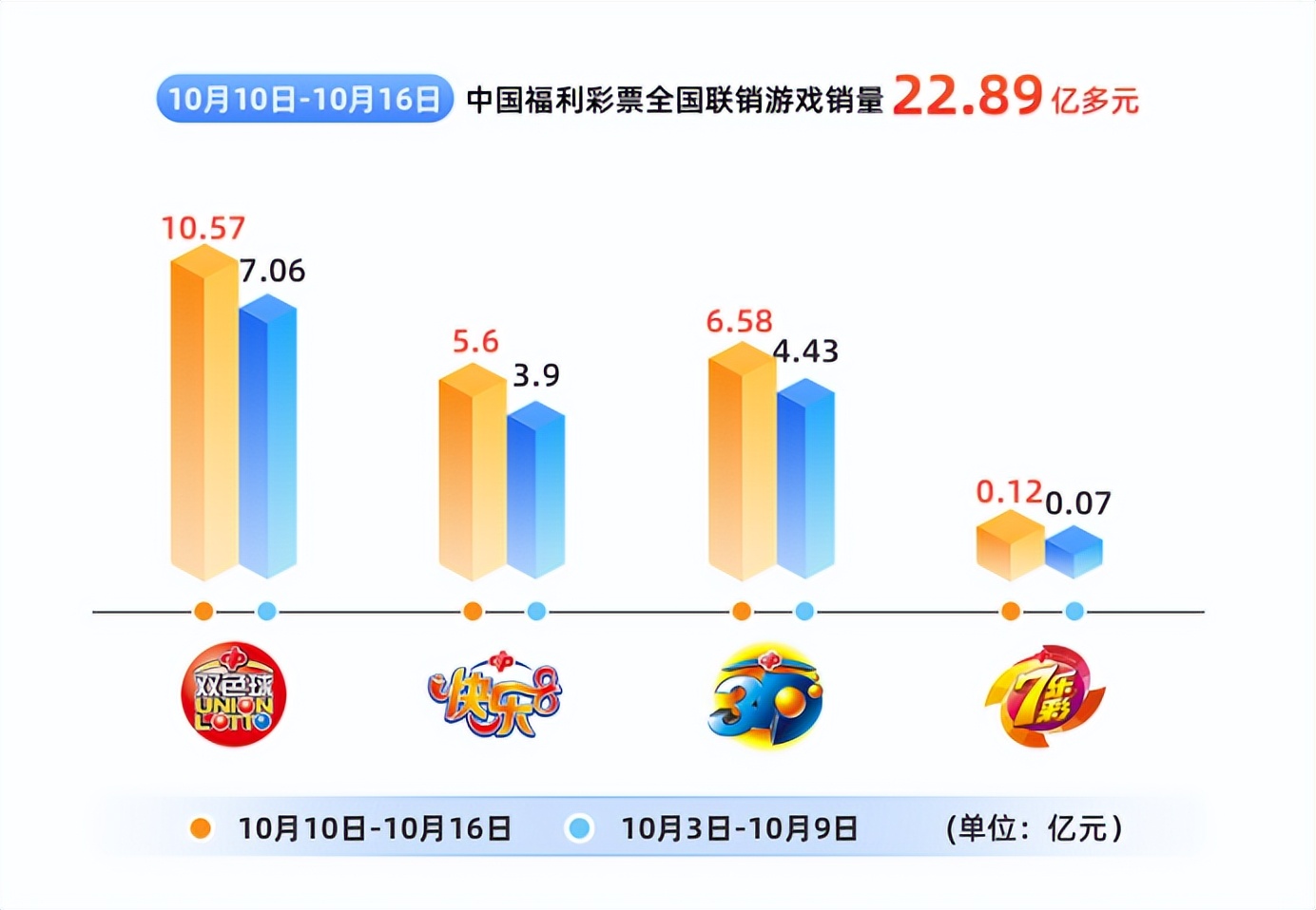 彩票上半年全国销售彩票1820亿,全国2019年各省彩票销量