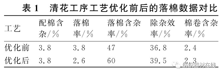 技术｜降低吨纱用棉的生产实践