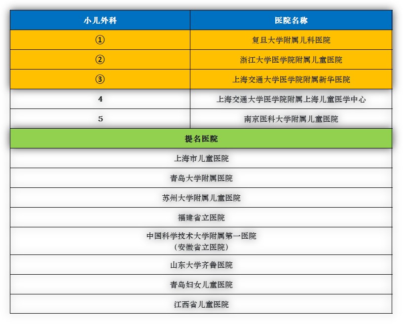 华东地区排名第一的医院是哪个,华东前十的医院